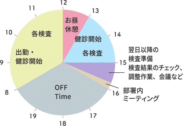 センター勤務のスケジュール円グラフ