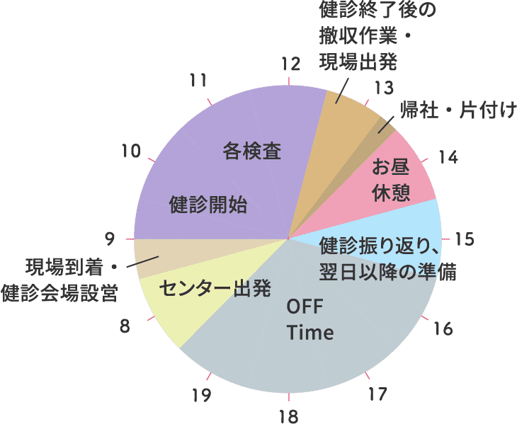 巡回勤務のスケジュール円グラフ