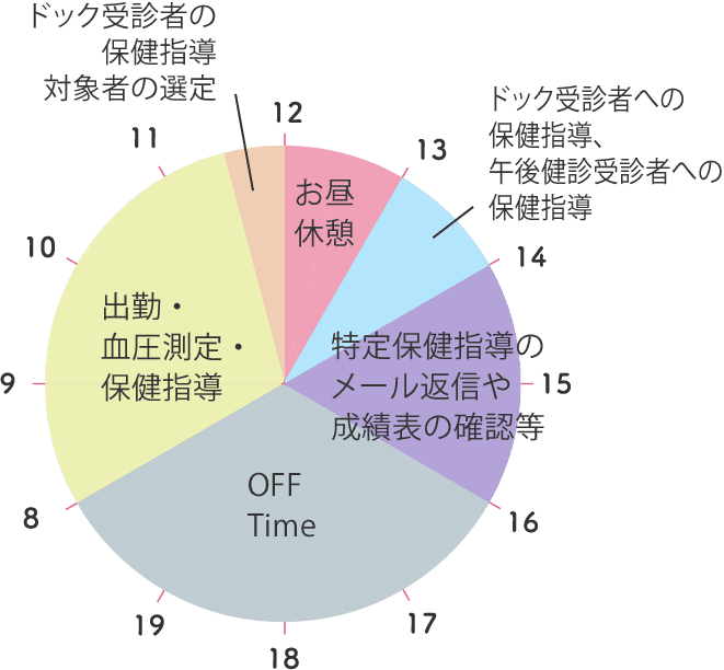 スケジュール円グラフ